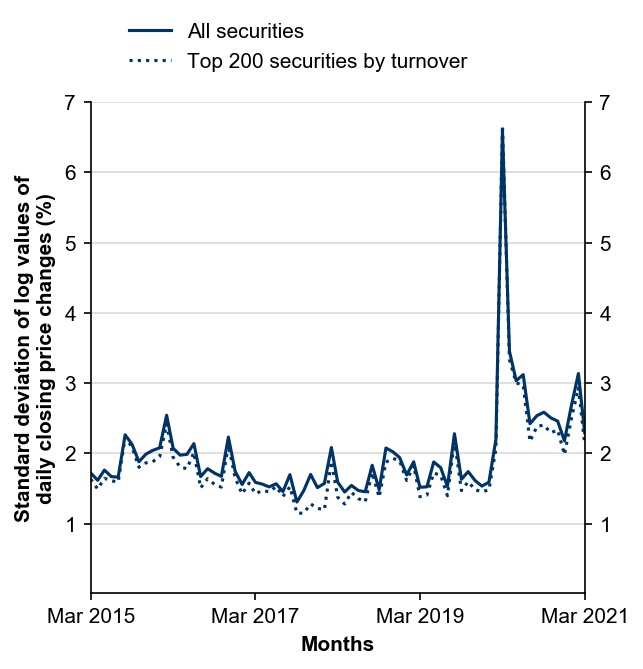 Figure 8: Interday Volatility