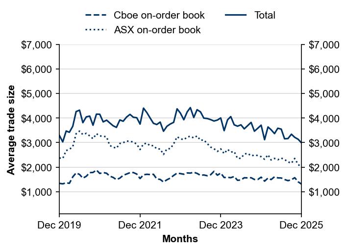 Figure 3: Average trade size by execution venue