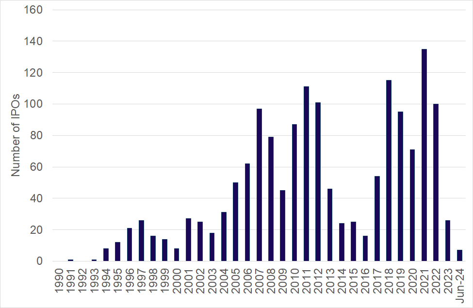 Figure 14: Number of IPOs in Canada 