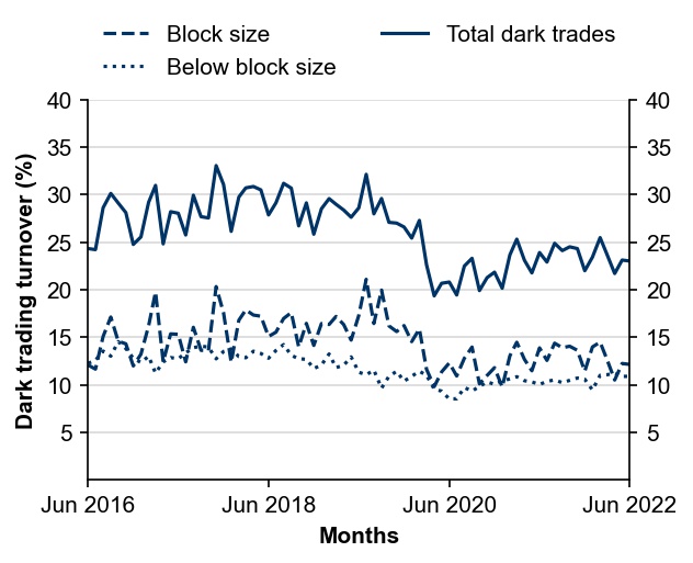 Figure 4: Dark liquidity proportion of total value traded