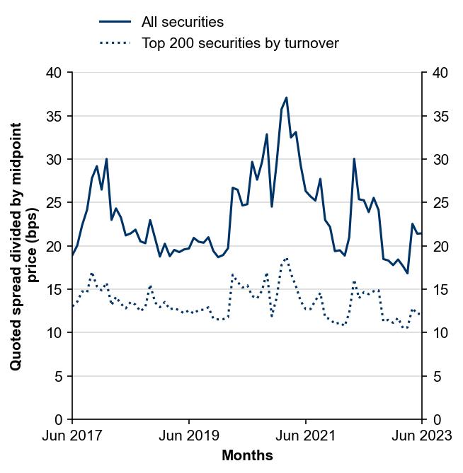 Equity Market Data For Quarter Ending June 2023 | ASIC