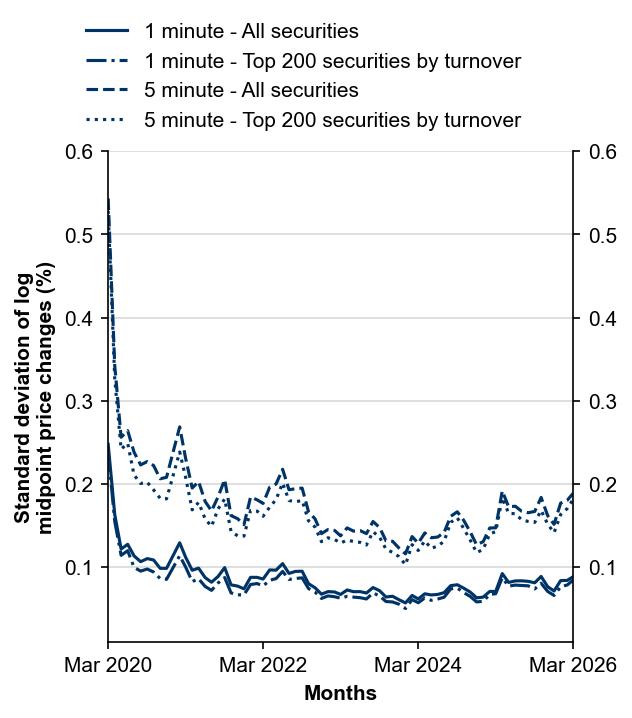 Figure 7: Intraday volatility