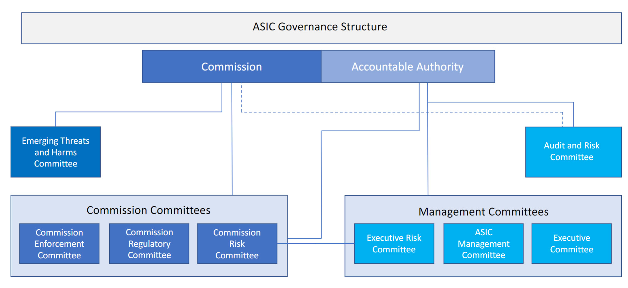 Governance Diagram Updated December 2022