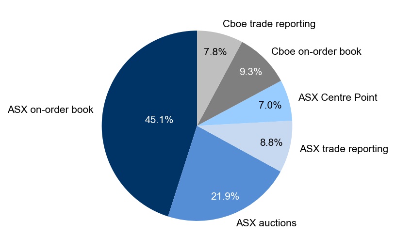 Figure 1: Market share – December quarter 2022