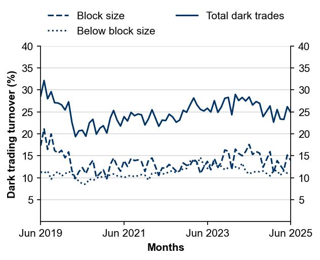 Figure 4: Dark liquidity proportion of total value traded