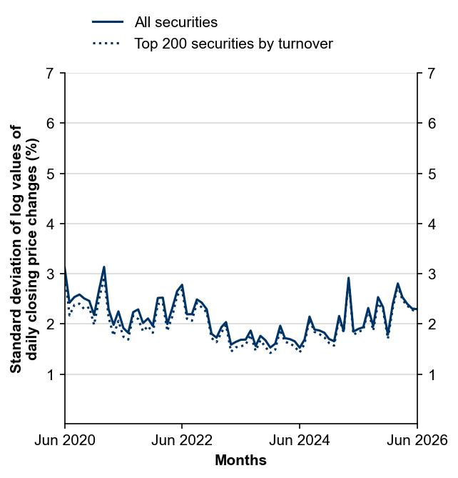 Figure 8: Interday volatility
