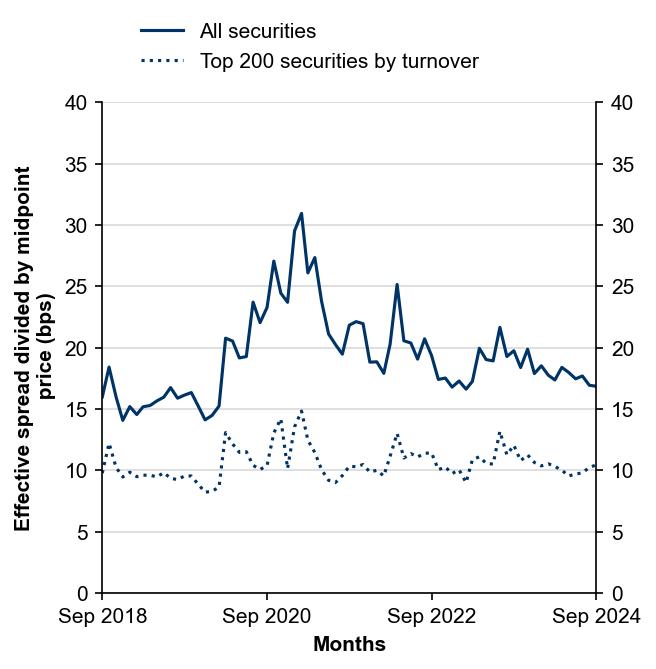 Figure 10: Effective bid–ask spreads