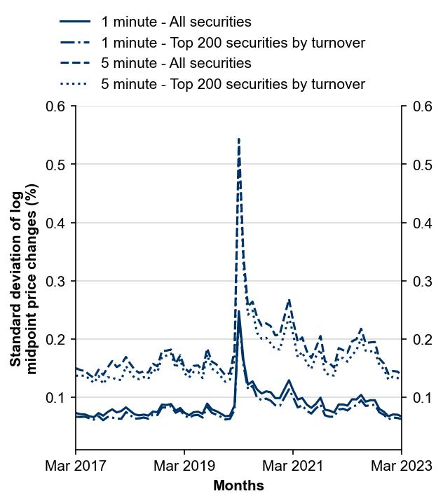 Figure 7: Intraday volatility