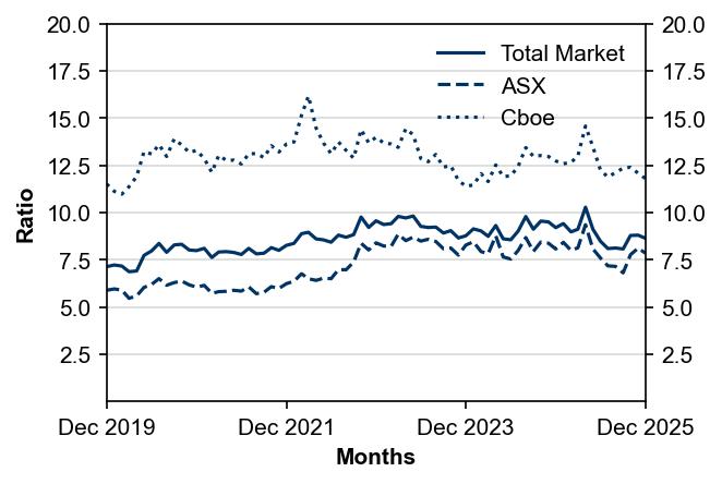 Figure 5: Order-to-trade ratio