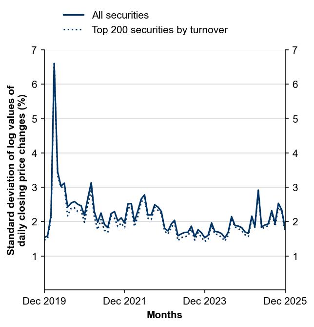Figure 8: Interday volatility