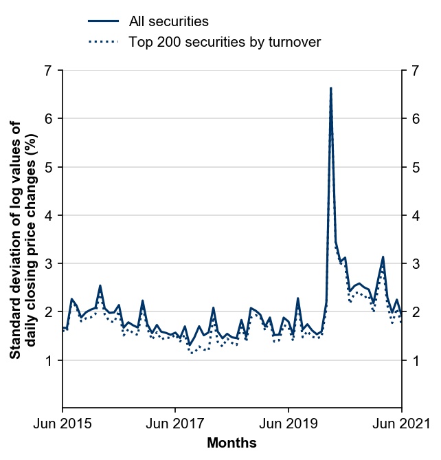 Figure 8: Interday Volatility