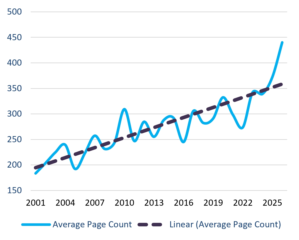 Graph showing scheme booklets surge to an average of 440 pages