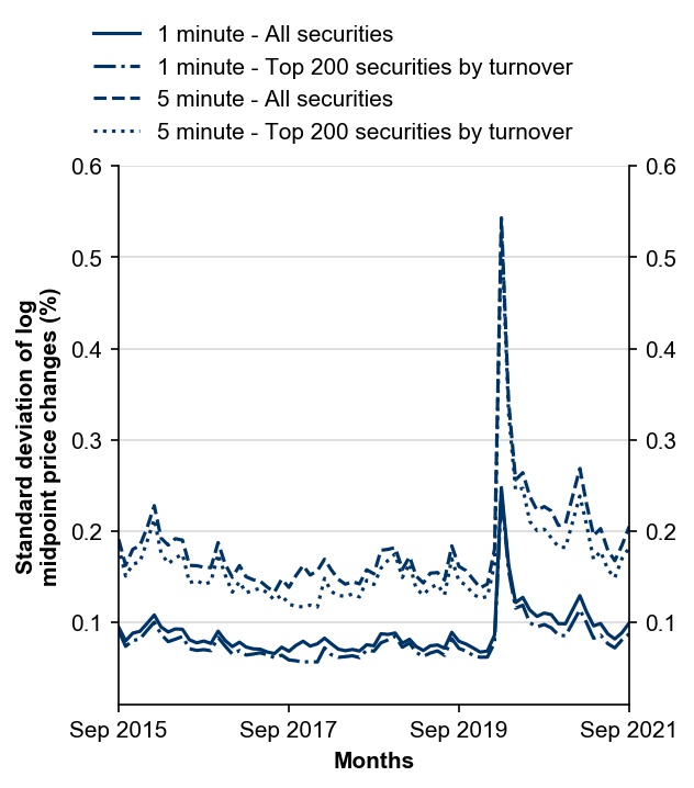 Figure 7: Intraday volatility