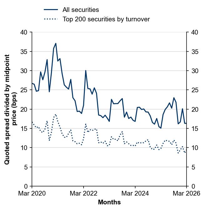 Figure 11: Quoted bid-ask spreads