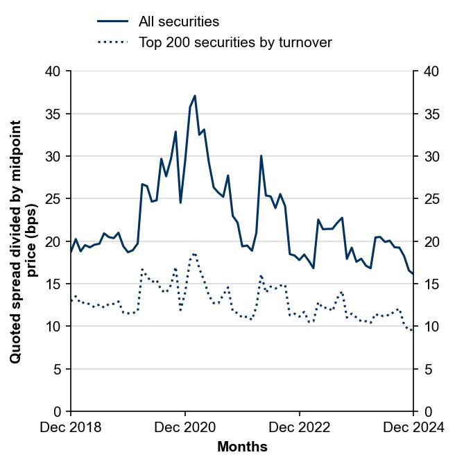 Figure 11: Quoted bid–ask spreads