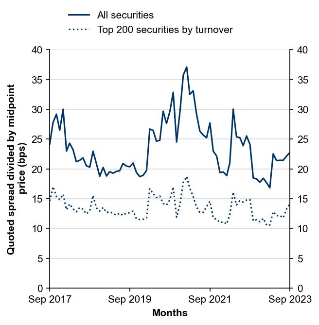 Figure 11: Quoted bid-ask spreads