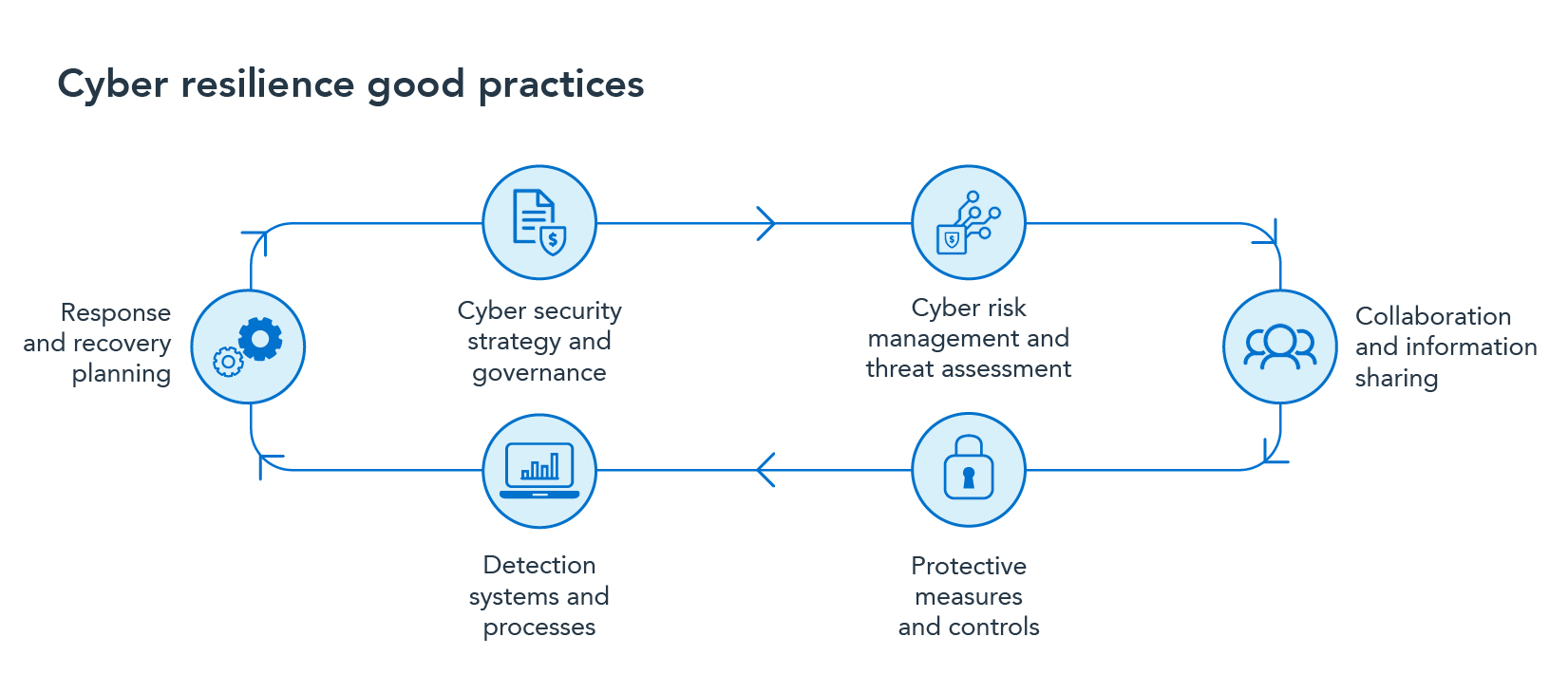 Cyber resilience good practice diagram