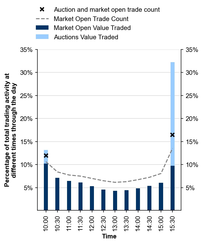 Figure 6: Intraday trading profile – June quarter 2021