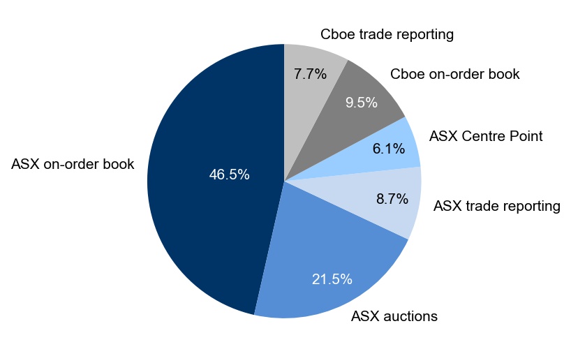 Figure 1: Market share – June quarter 2022