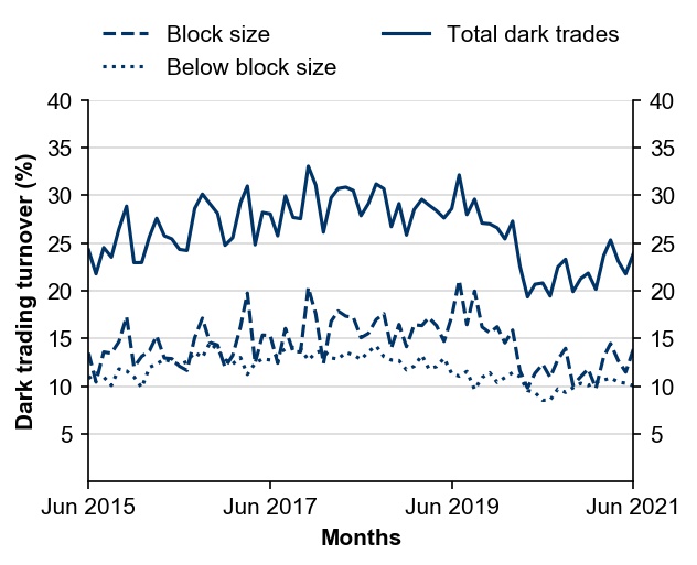 Figure 4: Dark liquidity proportion of total value traded