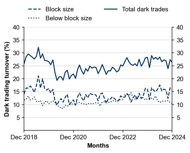 Figure 4: Dark liquidity proportion of total value traded