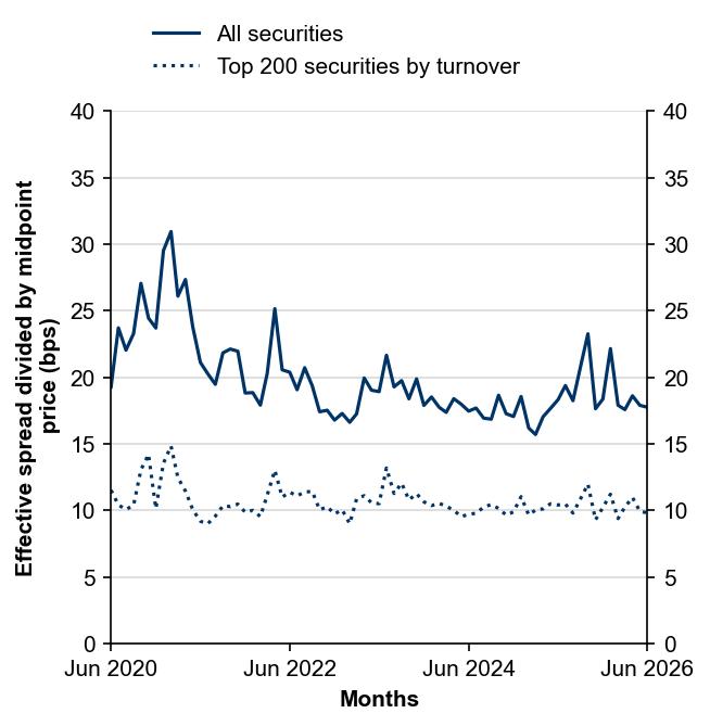Figure 10: Effective bid-ask spreads