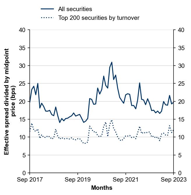 Figure 10: Effective bid-ask spreads