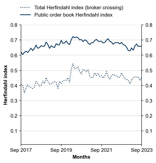 Figure 9: Herfindahl index