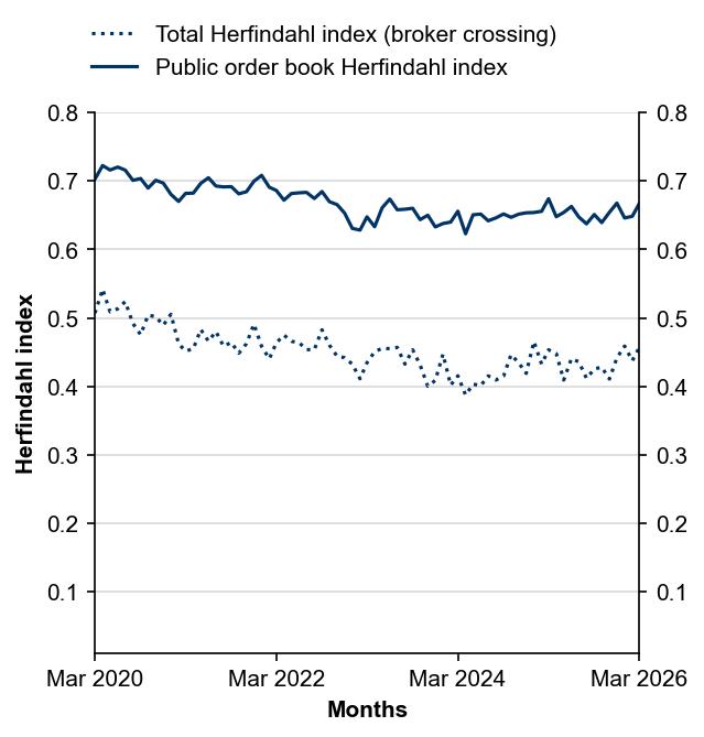 Figure 9: Herfindahl index