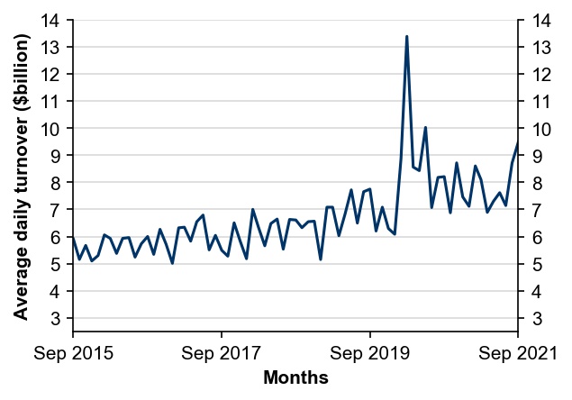 Figure 2: Average daily turnover
