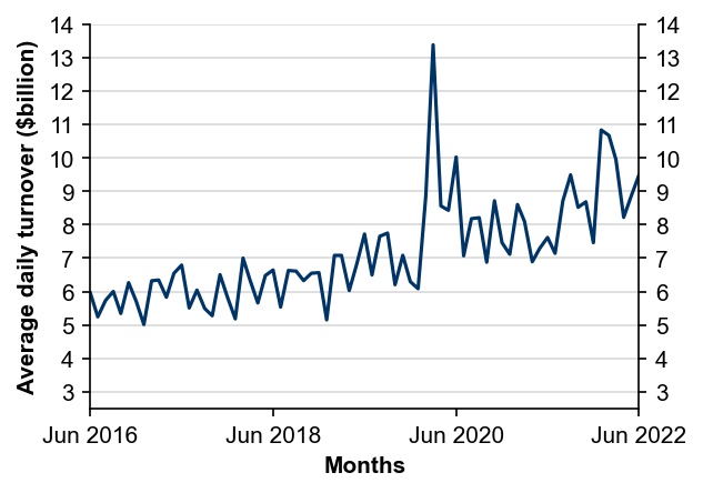 Figure 2: Average daily turnover