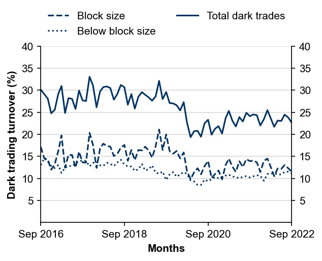 Figure 4 Dark liquidity proportion of total value traded