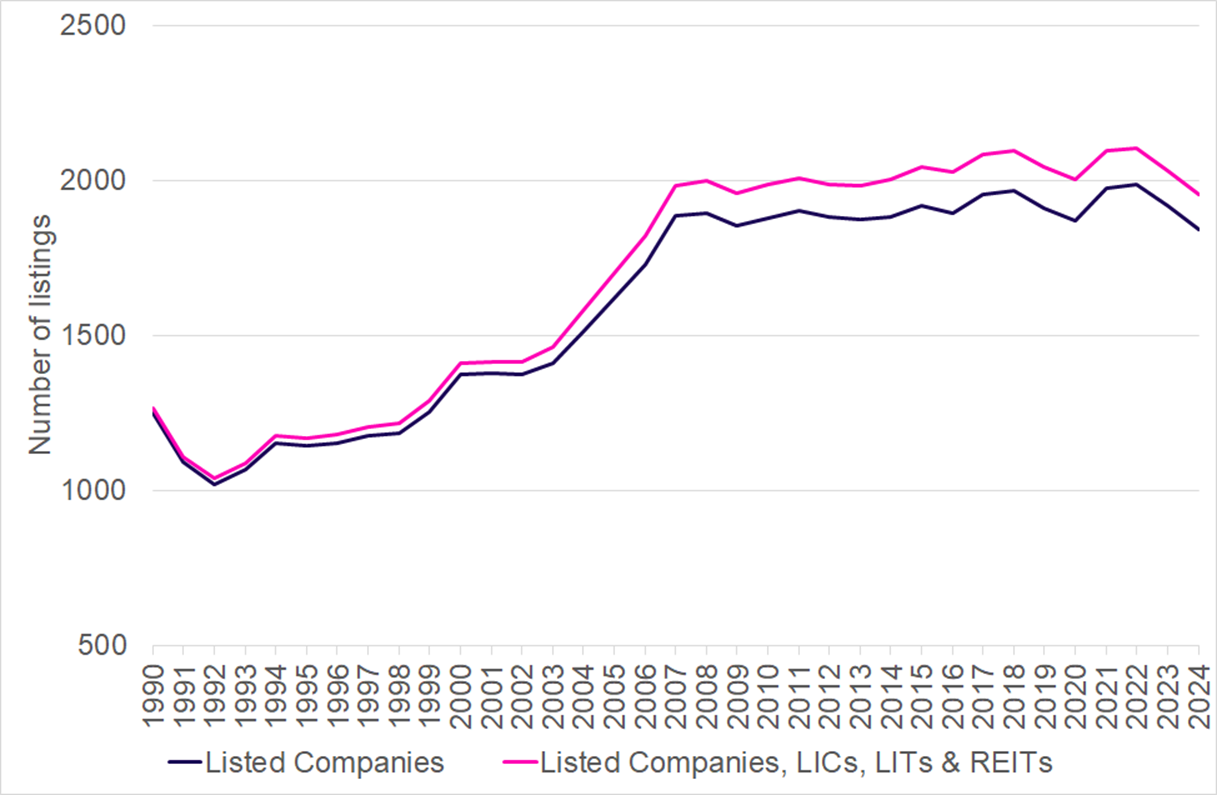 Figure 1: Number of listed entities on ASX