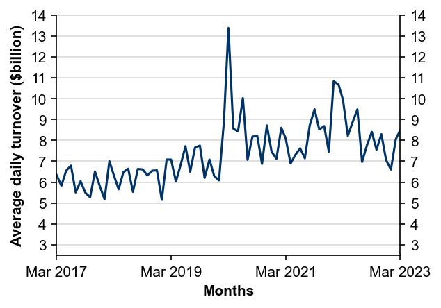 Figure 2: Average daily turnover