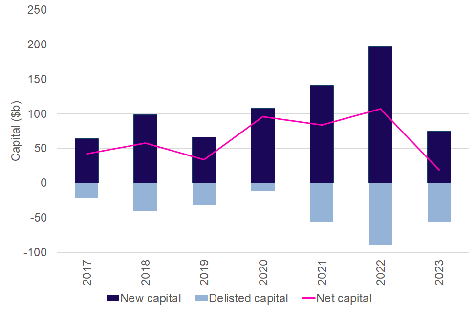 Figure 6: Net capital raised on ASX