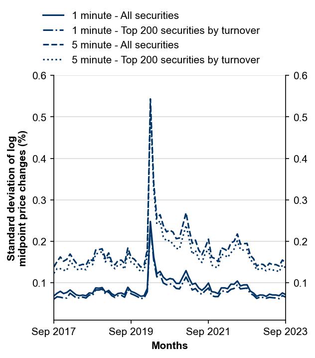 Figure 7: Intraday volatility