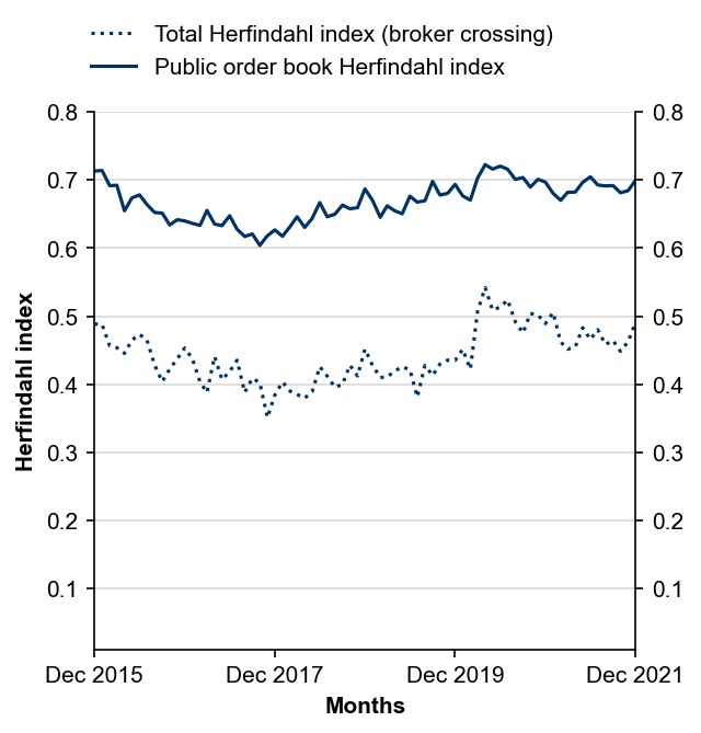 Figure 9: Herfindahl index