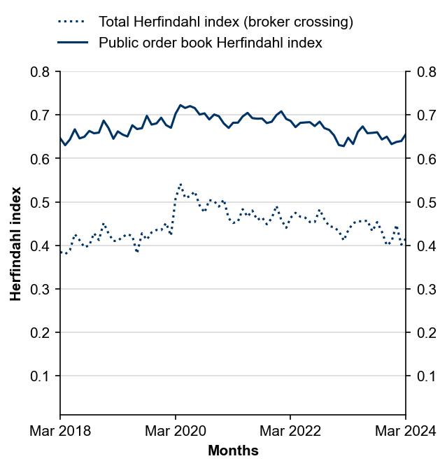 Figure 9: Herfindahl index