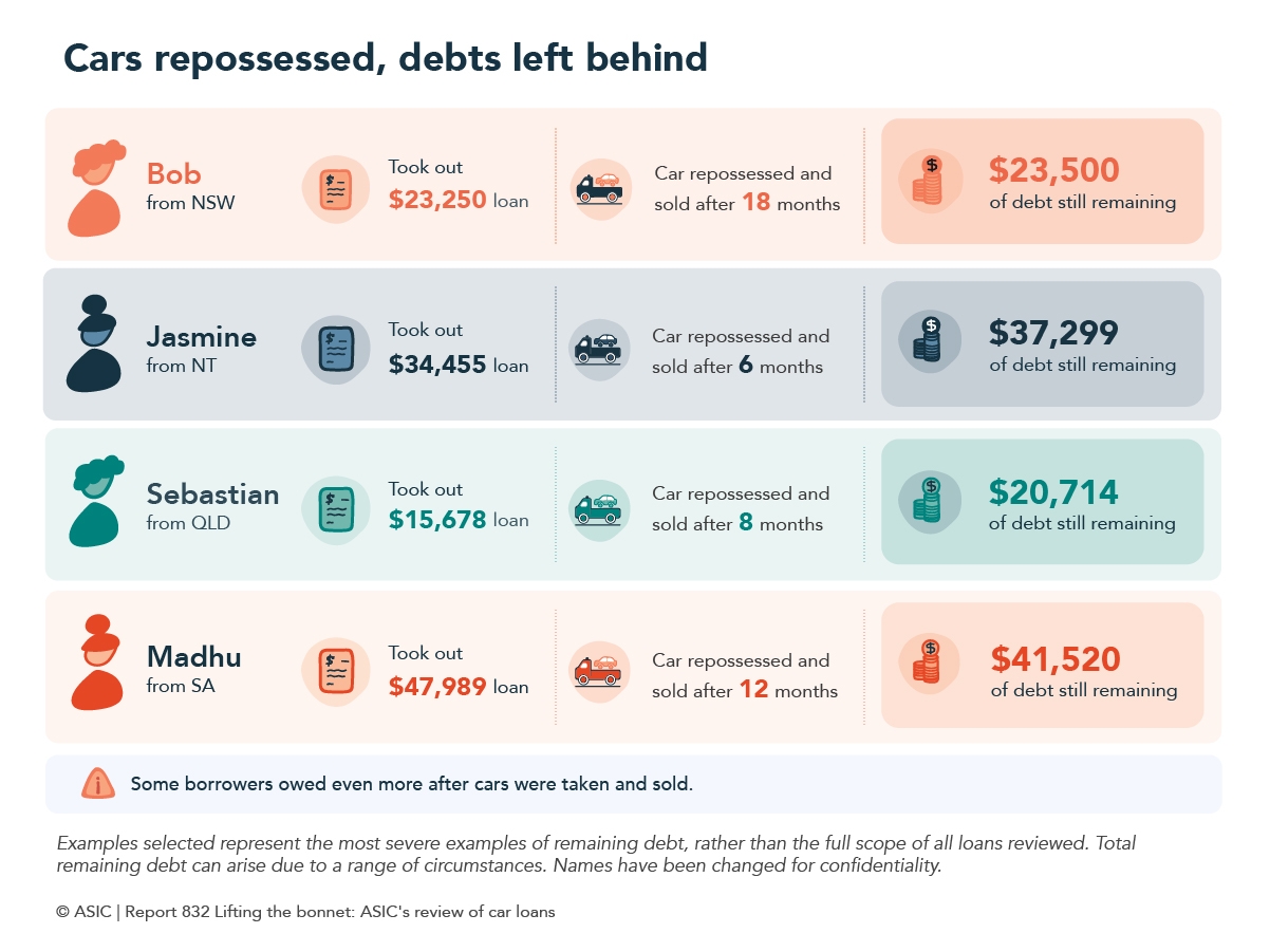 Infographic of examples of debt remaining after borrowing for car loans