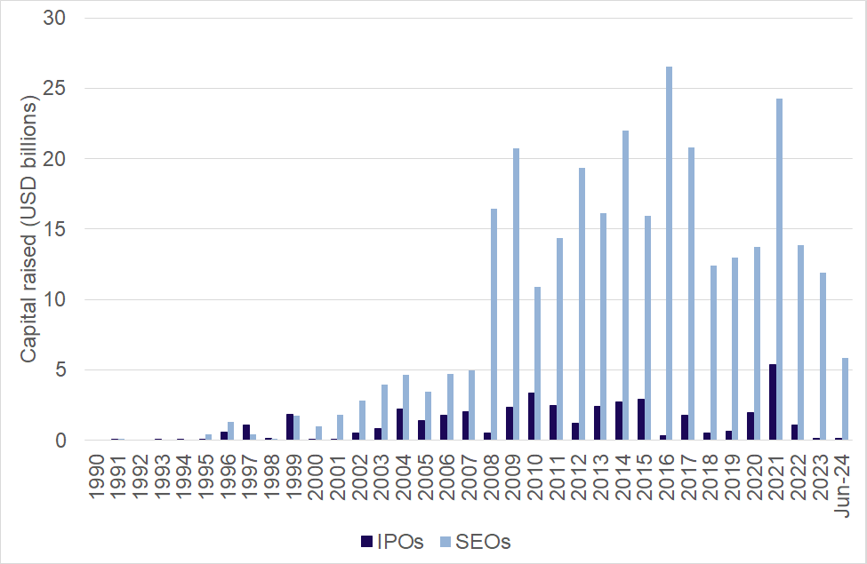 Figure 32: Capital raised in IPOs and SEOs in Canada