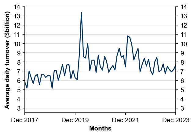 Figure 2: Average daily turnover