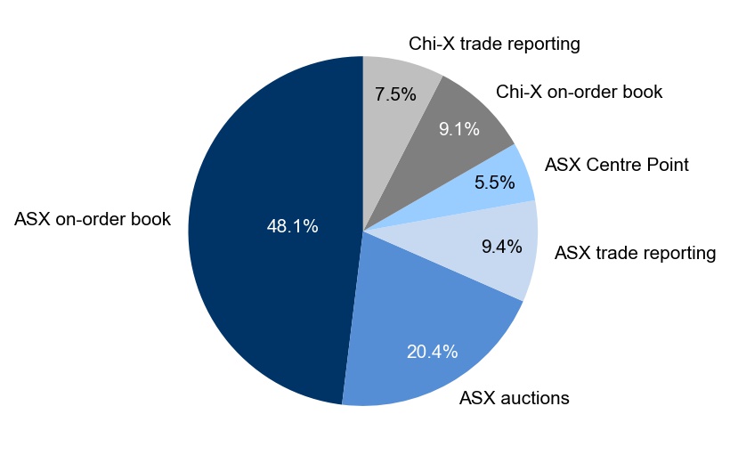 Figure 1: Market share – June quarter 2021
