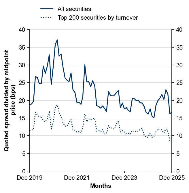 Figure 11: Quoted bid–ask spreads