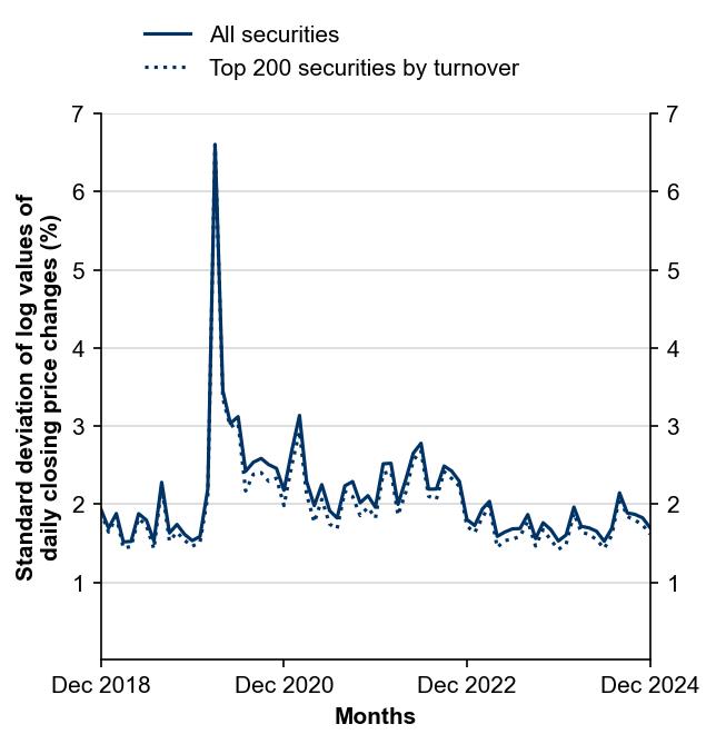 Figure 8: Interday Volatility