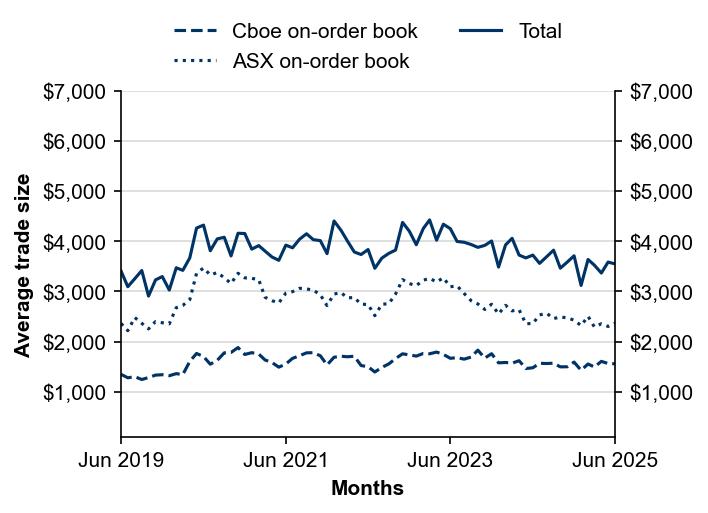 Figure 3: Average trade size by execution venue