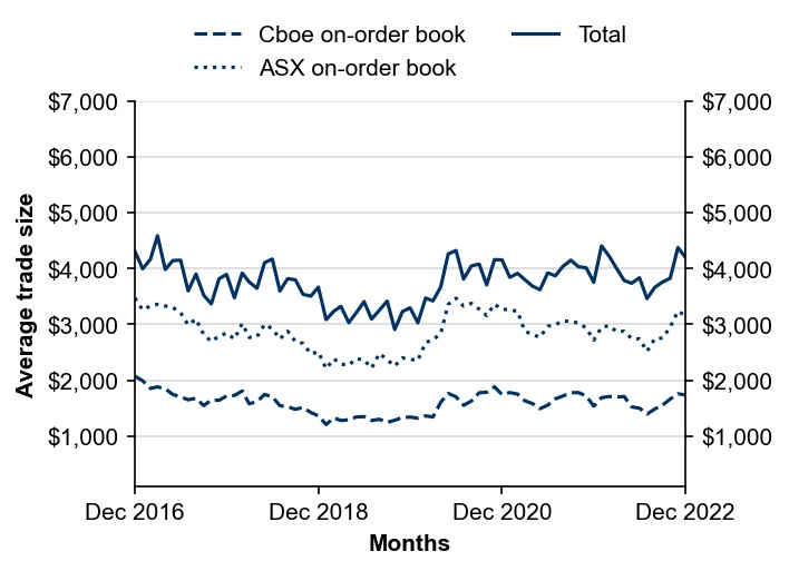 Figure 3: Average trade size by execution venue