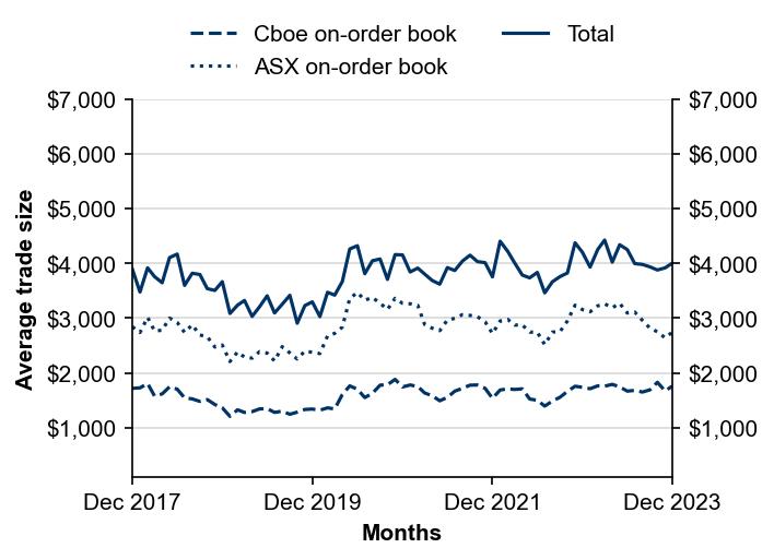 Figure 3: Average trade size by execution venue
