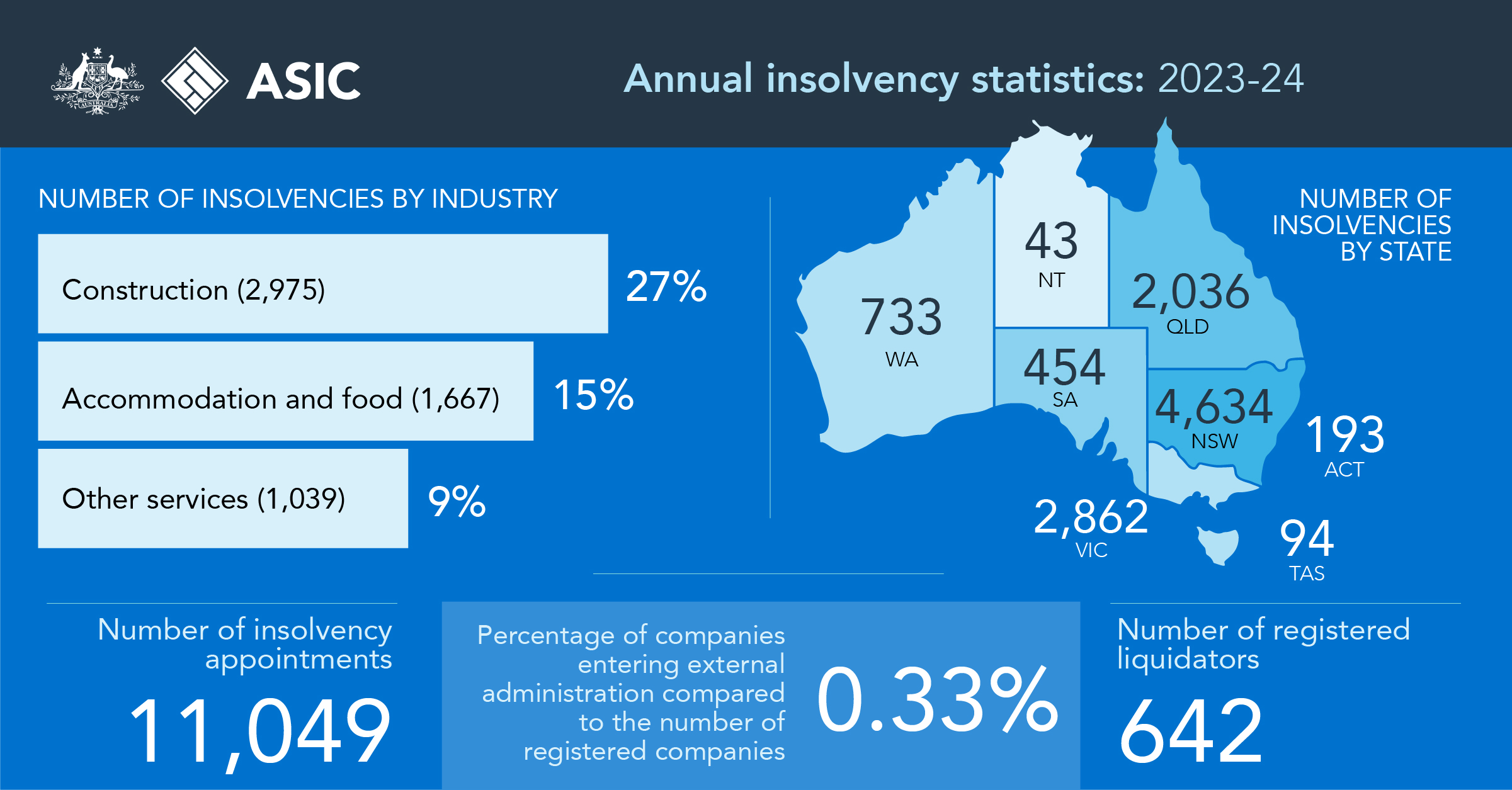 Annual insolvency statistics: 2023-24 - text version below
