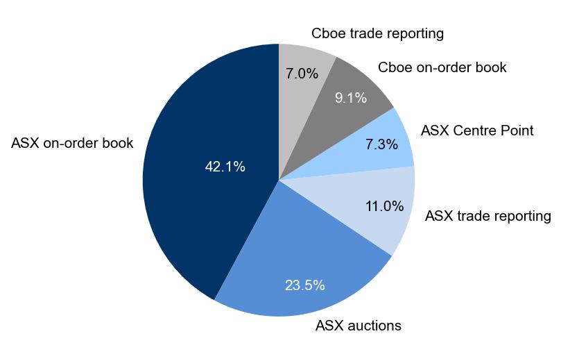 Figure 1: Market share – September quarter 2023