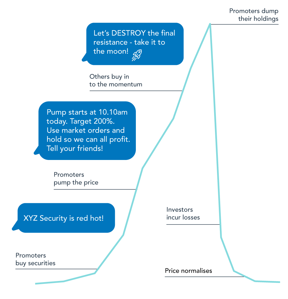 Rise and fall of securities influenced by social media